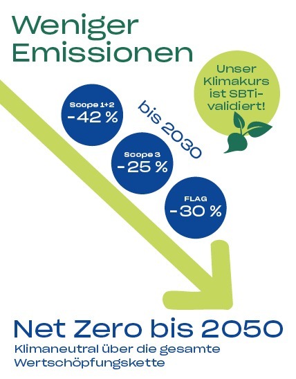 Grafik zu Klimazielen mit Emissionsreduktion bis 2030 und Net-Zero-Ziel bis 2050.