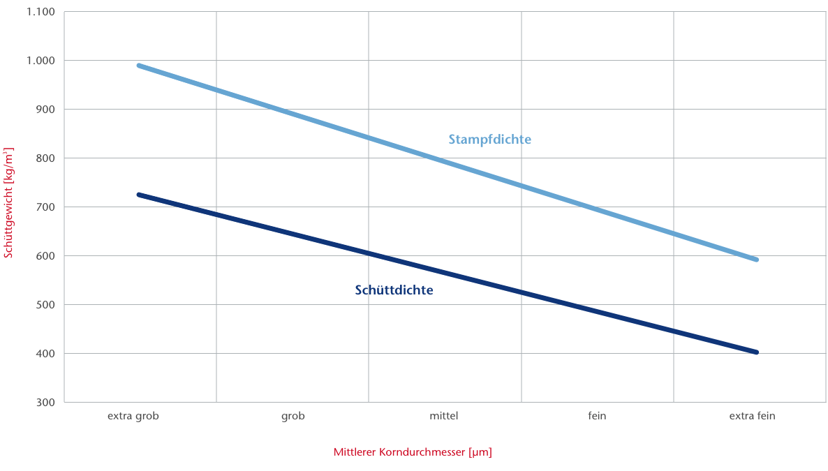 © Pfeifer & Langen: Infografik Puderzucker