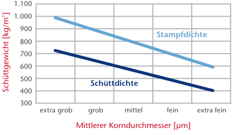 © Pfeifer & Langen: Infografik Puderzucker