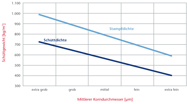 © Pfeifer & Langen: Infografik Puderzucker